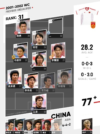 02国足世界杯阵容 国足世界杯阵容主力