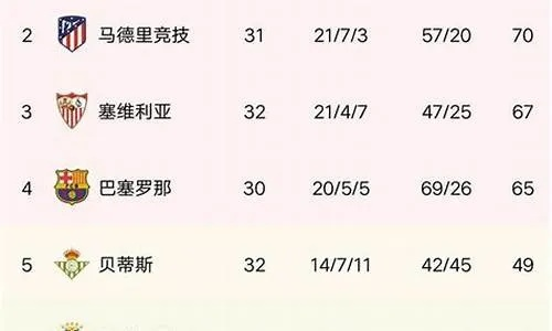 20一21赛季西甲最新排名榜 20到21赛季西甲联赛