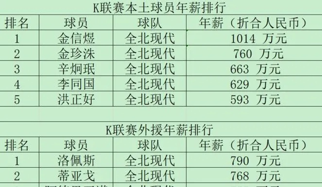 中超球员最低薪资水平是多少？-第2张图片-www.211178.com_果博福布斯