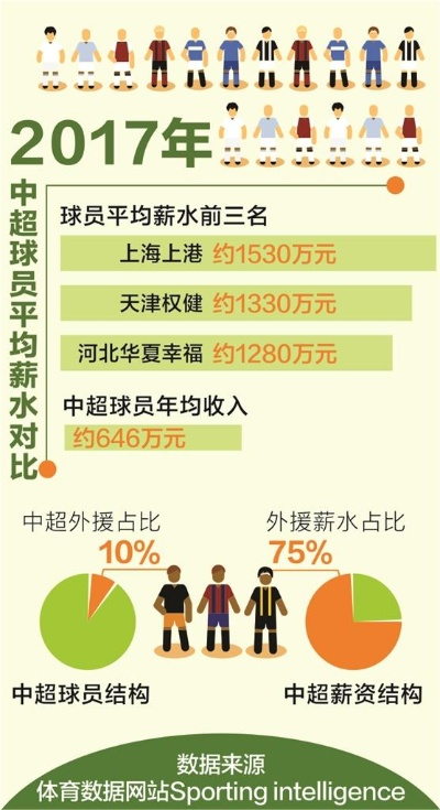 中超球员最低薪资水平是多少？-第3张图片-www.211178.com_果博福布斯