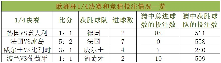 2016欧洲杯投注 了解欧洲杯投注的技巧和窍门-第2张图片-www.211178.com_果博福布斯